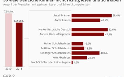 So viele Deutsche können nicht richtig lesen und schreiben