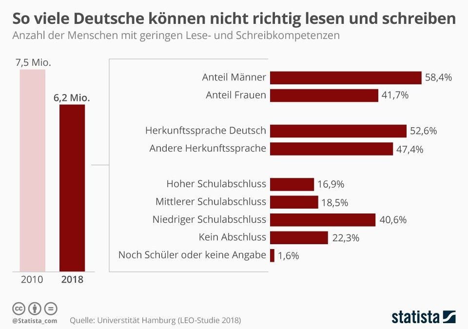 So viele Deutsche können nicht richtig lesen und schreiben