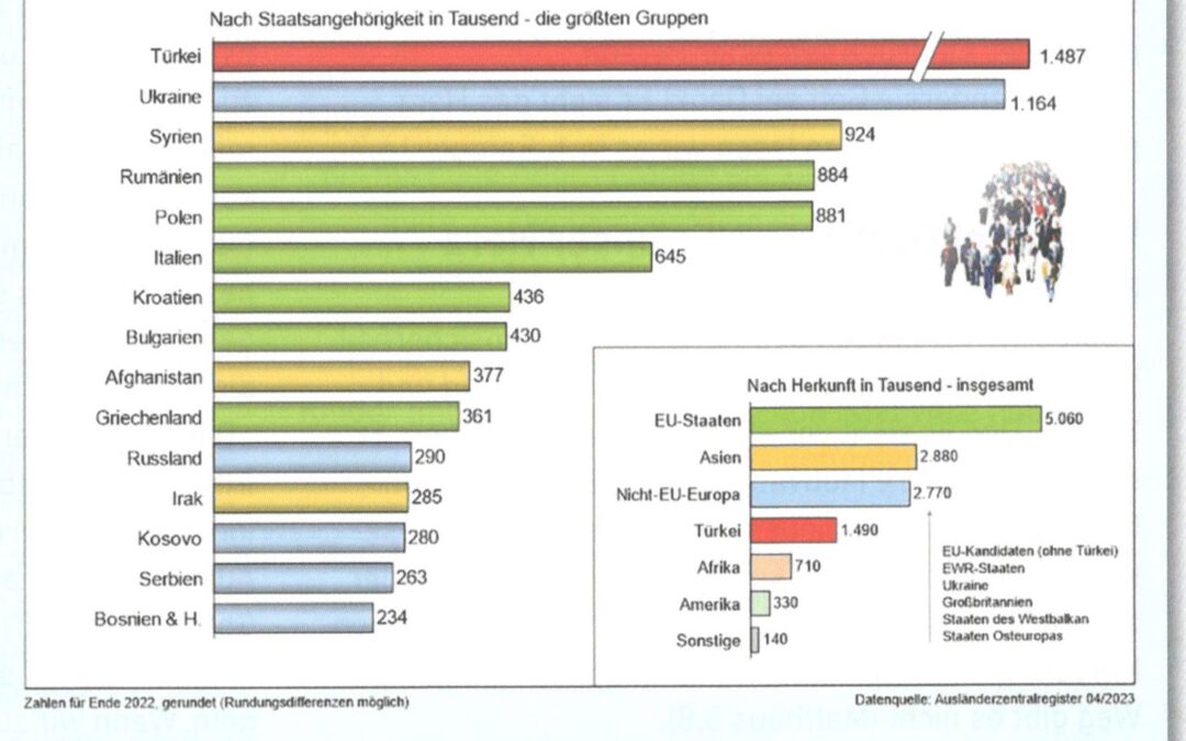 Herkunftsländer der Migranten sind häufig klassische Missionsländer